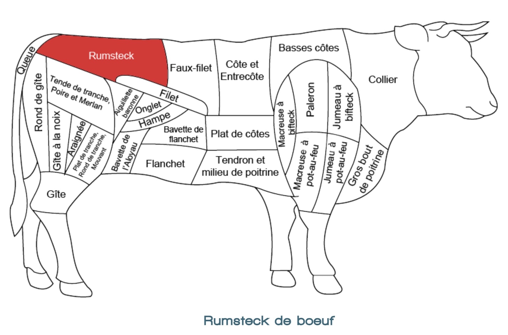 la viande de boeuf